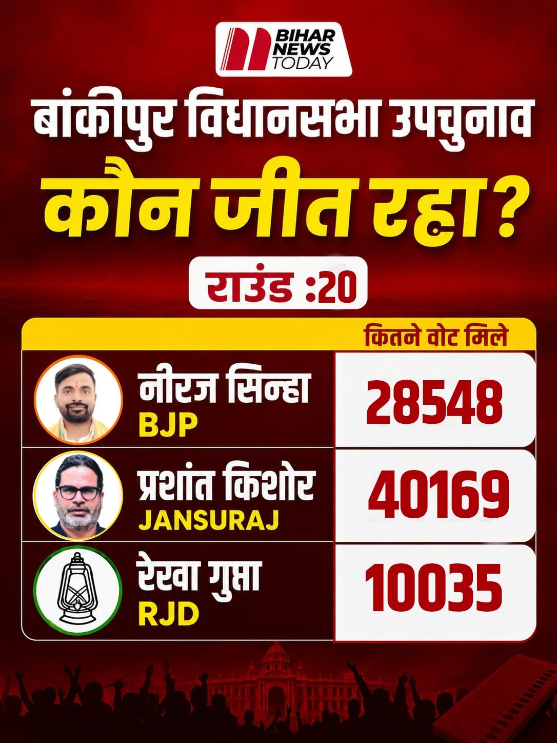 bankipur election vote counting 20 round