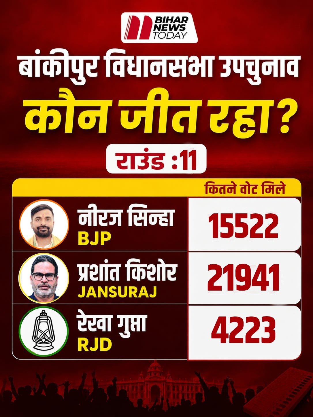 bankipur election vote counting eleventh round