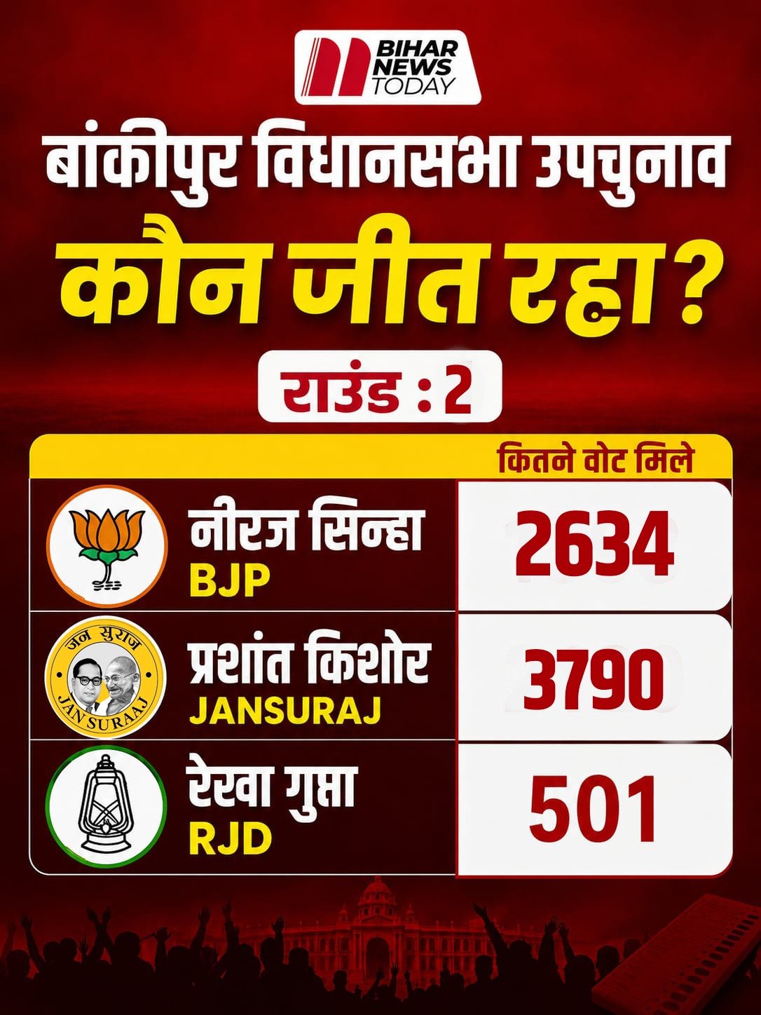bankipur election vote counting second round