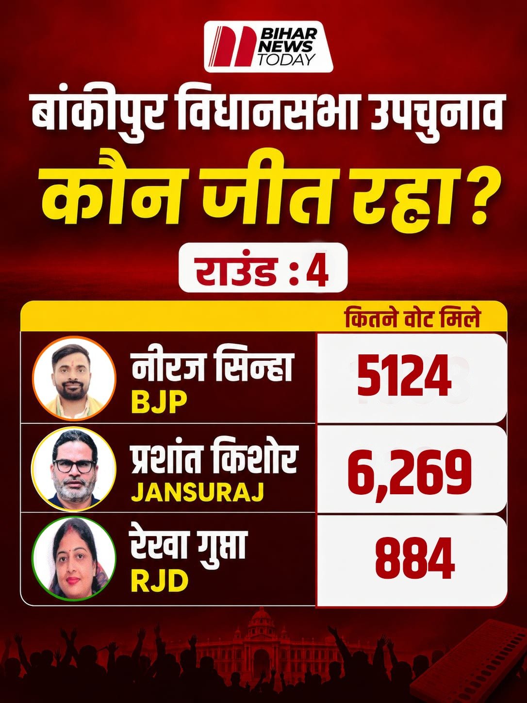bankipur election vote counting fourth round