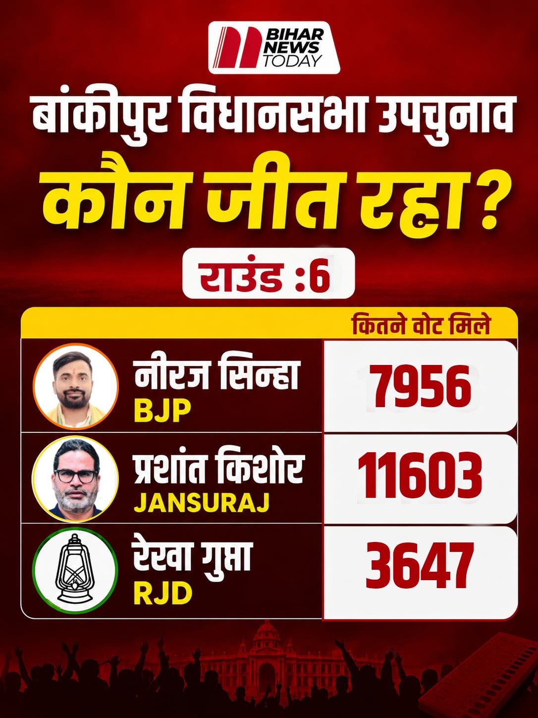 bankipur election vote counting sixth round