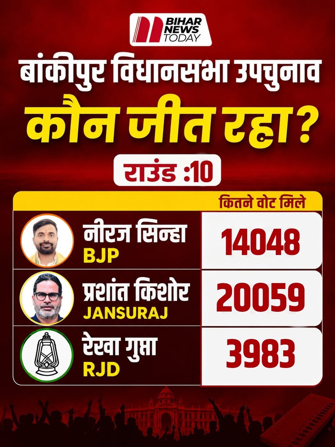 bankipur election vote counting tenth round
